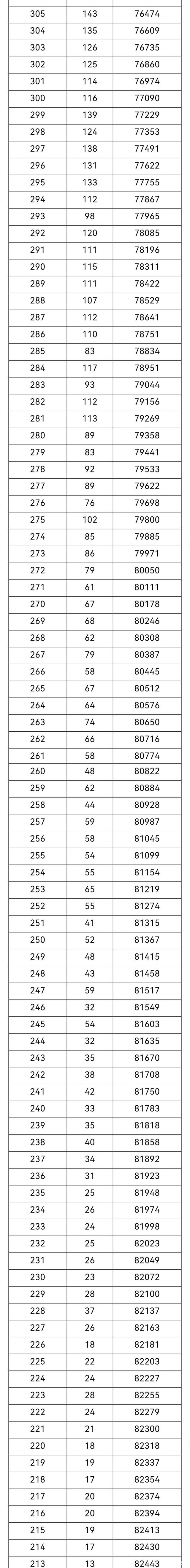 重庆2021高考分数排名位序 重庆高考成绩一分一段分数全省排名查询