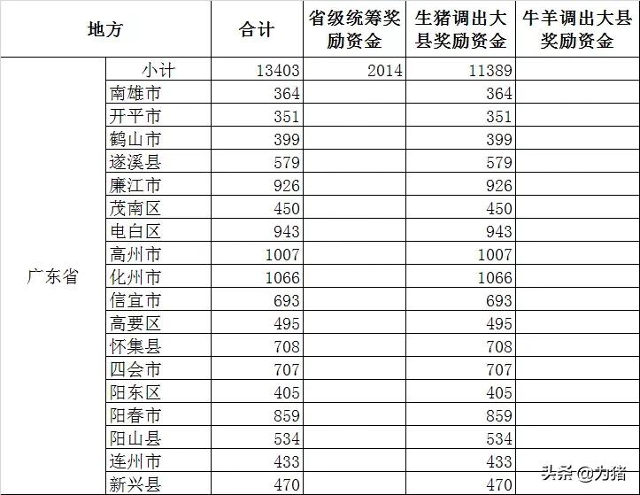 财政部发26.90亿生猪奖励，2021年生猪调出大县名单曝光