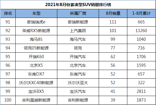 8月份紧凑型SUV销量排行，国产包揽前三甲，奇骏搭上前十末班车