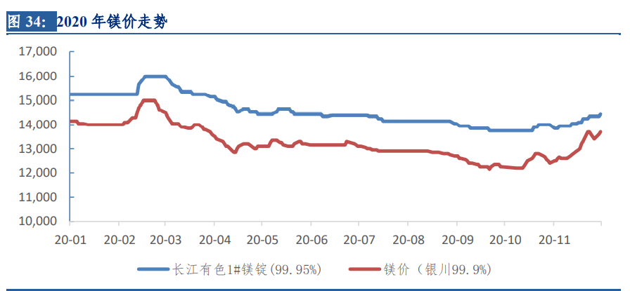 镁行业深度报告：底部反转已现，汽车轻量化拉开长期增长空间