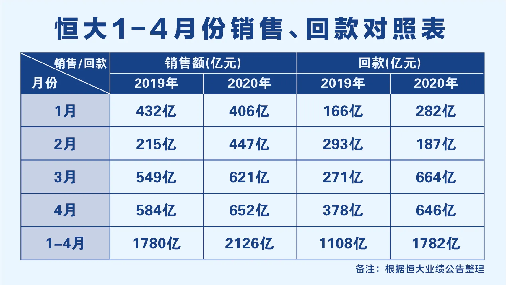 许家印新战略见成效！前四月销售2126亿回款178