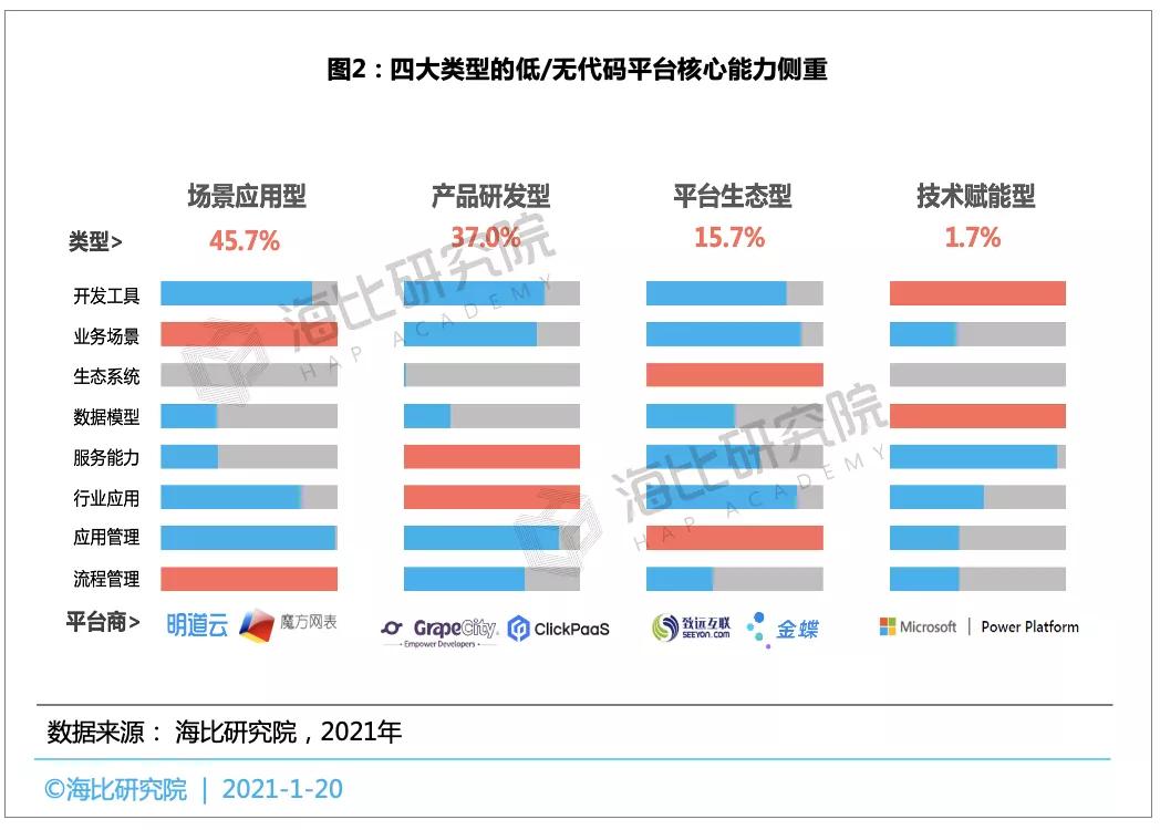 数字化转型浪潮下，中国低/无代码市场发展现状分析