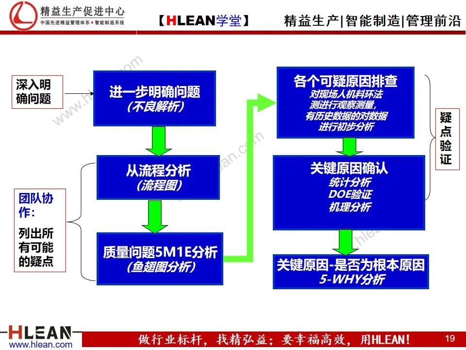 「精益学堂」8D报告培训教材