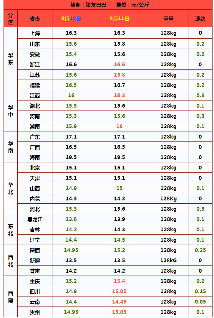 猪价走势“变脸”，2个坏消息，8月猪价要凉？8月12日国内猪价