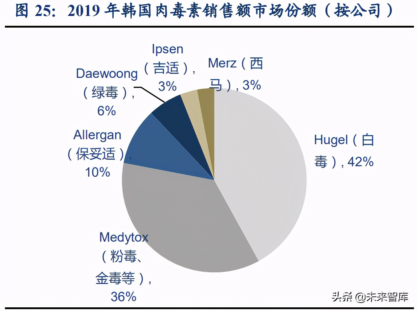 肉毒素市场研究：高门槛、强增长的医美上游注射产品