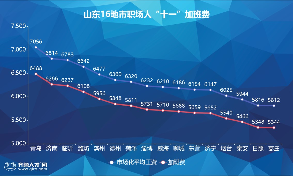 山东近4成职场人"十一"出游，加班8天收入5000+