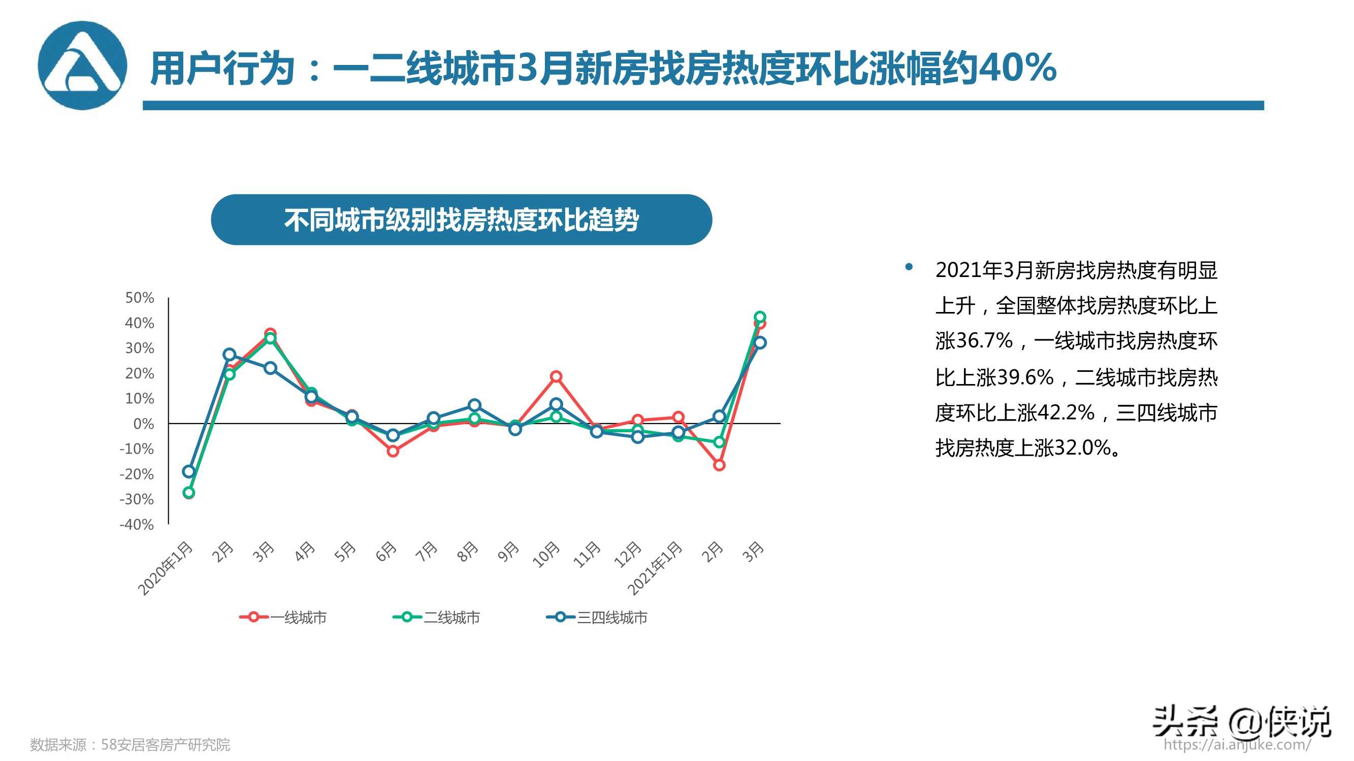 58安居客房产研究院：2021年一季度楼市总结