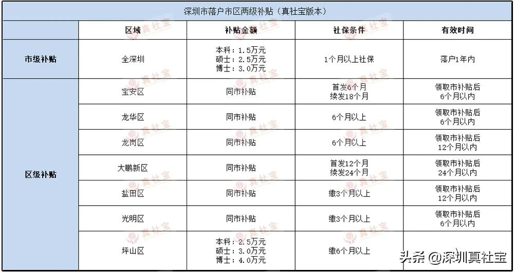 2021年深圳落户补贴最新政策与在线申请流程（方法汇总）