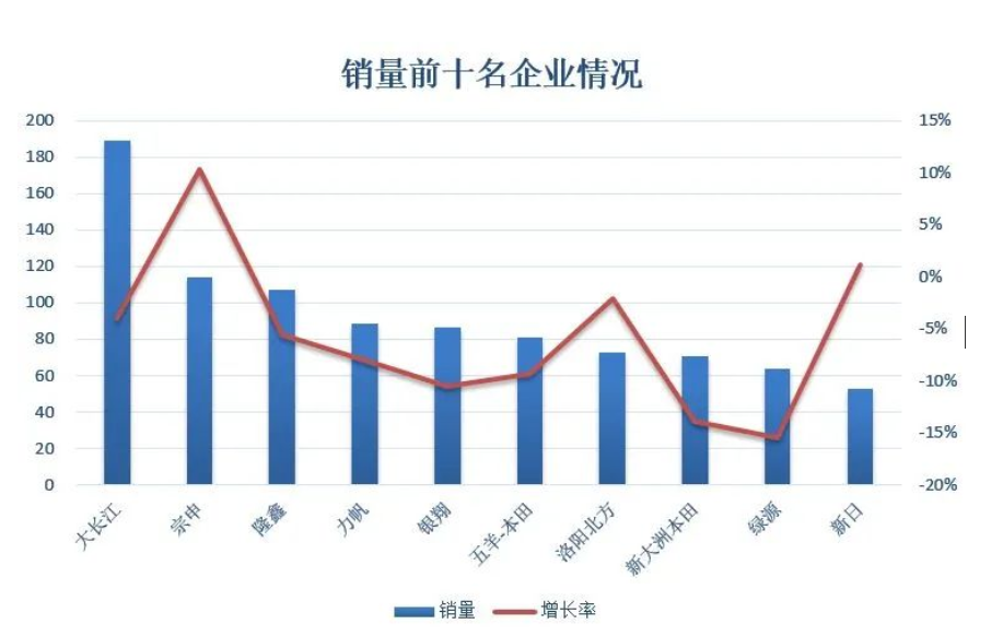中國“摩托車大王”：力壓宗申、隆鑫、力帆，去年銷量188萬輛