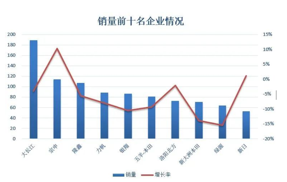 中国“摩托车大王”：力压宗申、隆鑫、力帆，去年销量188万辆