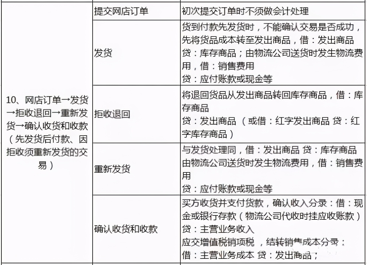 五年电商老会计整理97笔完整账务处理流程，收好别错过