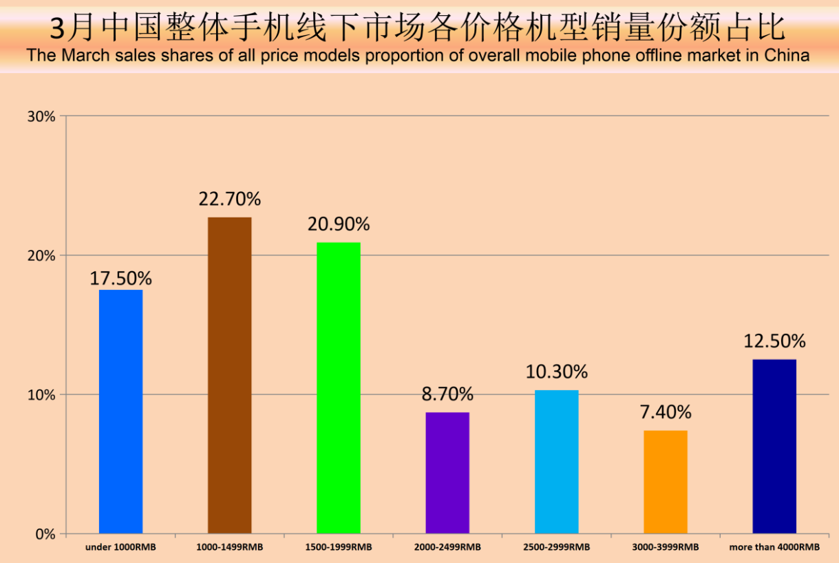 三月线下推广，千元手机才算是主要，千元手机市场销售排名榜