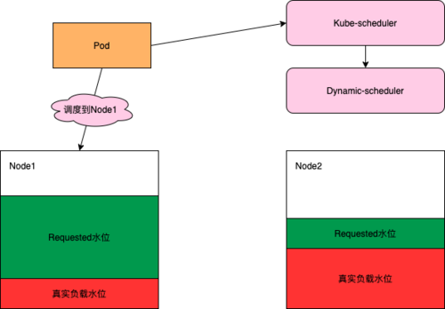 大型Kubernetes集群的资源编排优化