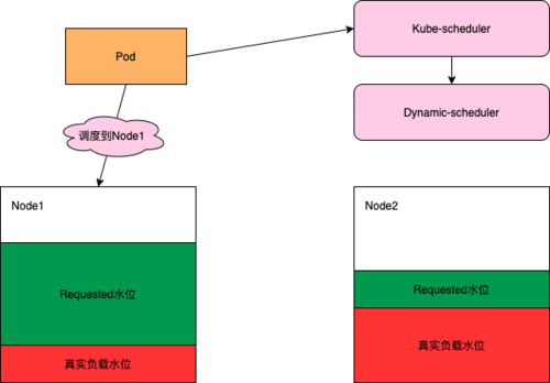 大型Kubernetes叢集的資源編排最佳化