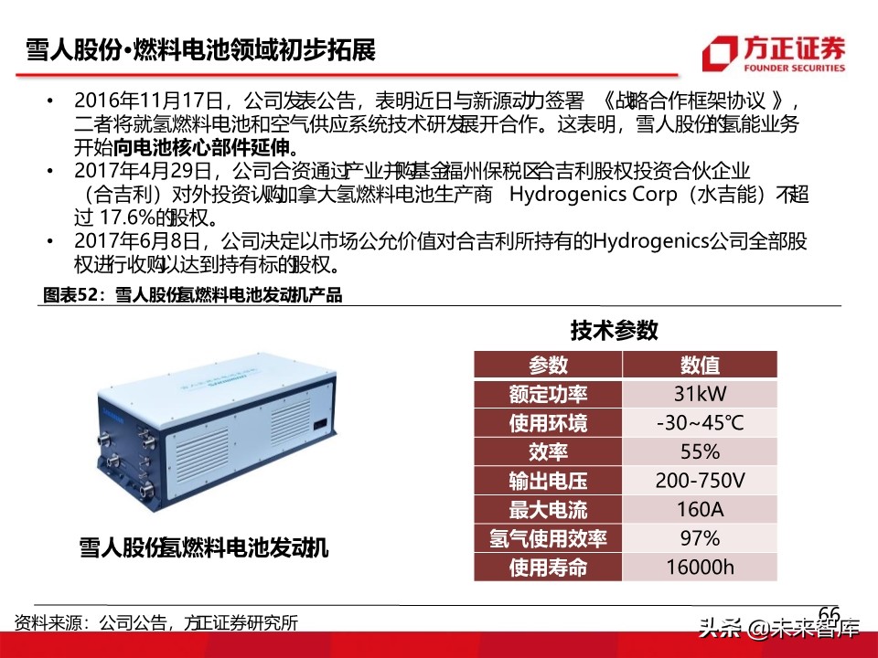 燃料电池汽车行业深度报告：氢能汽车，系统先行