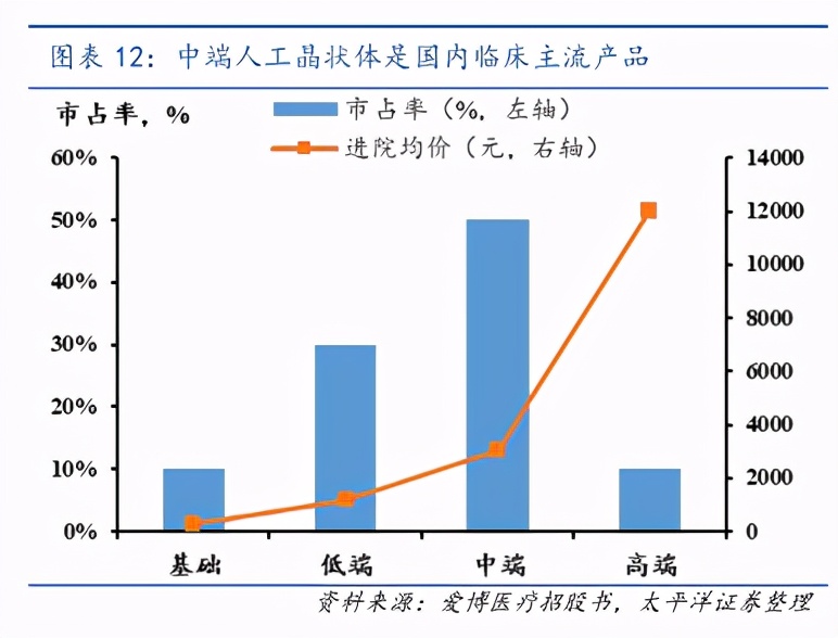 眼科行业报告：带量采购有望促进人工晶体格局重塑