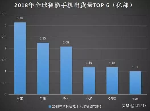 oppo在印度和中国领跑iPhone，如今它欲在美国发布手机上