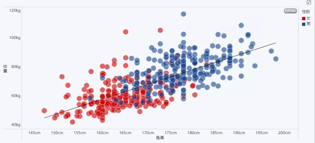 24个简单、好看的可视化图表用法介绍！数据分析小白必看