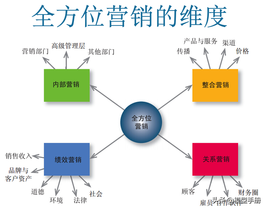 从6个维度告诉你，什么是真正的市场营销