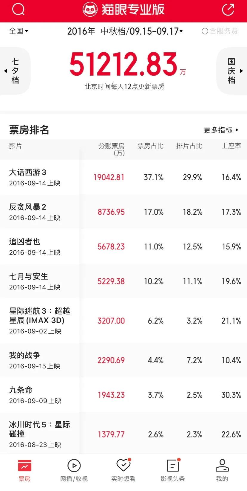 退回5年前的中秋档