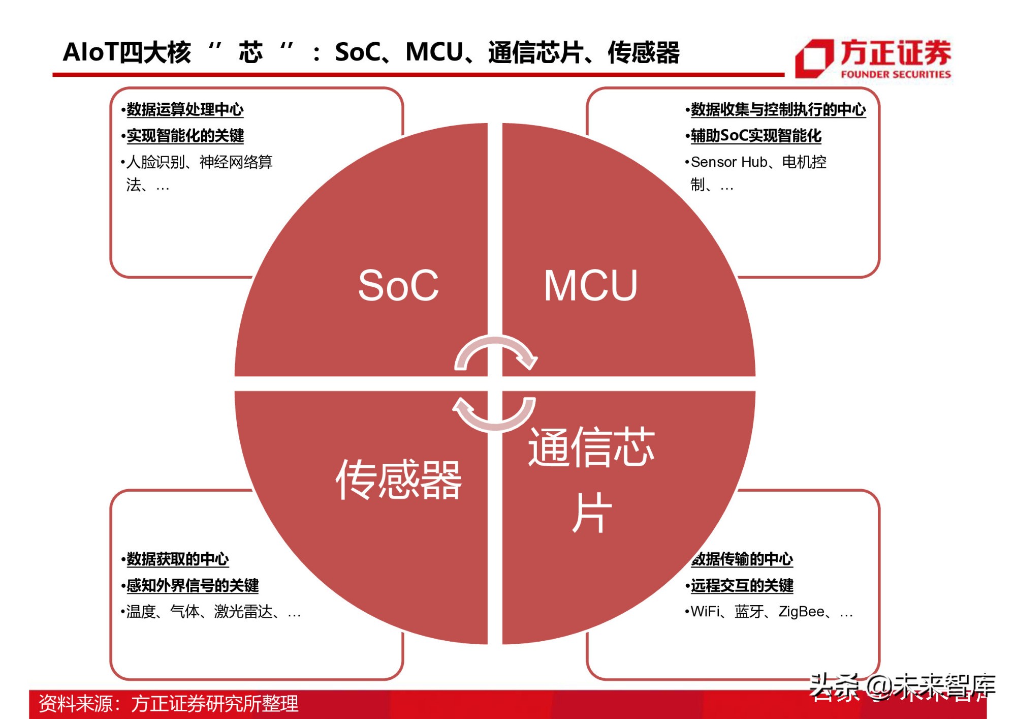 半导体行业154页深度研究报告：AIoT芯片产业分析