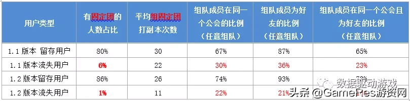 8种流失原因分析法（四）：流失和留存用户对比分析法