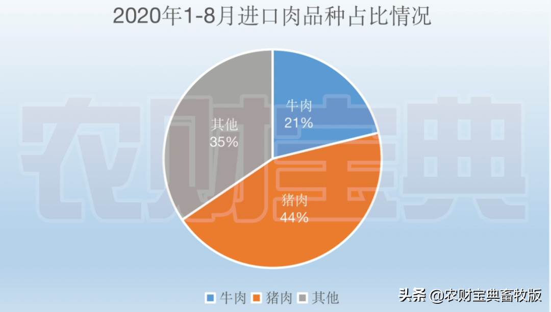 全年猪肉进口量或将达到436.5万吨！1-8月是去年同期的2.3倍｜农财数读