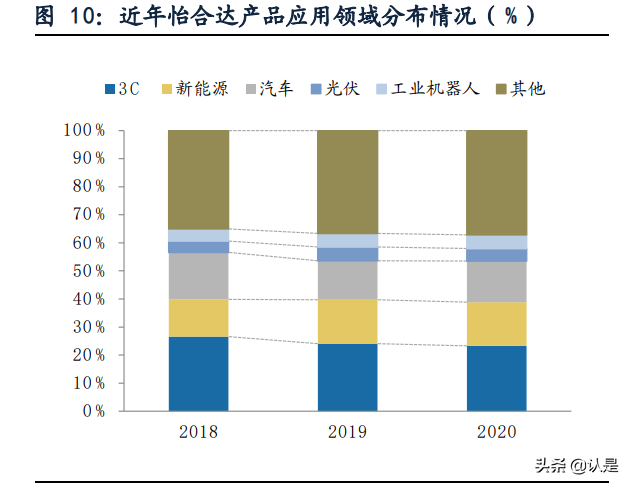 怡合达专题研究：设计师的助手与超市，让自动化变得简单