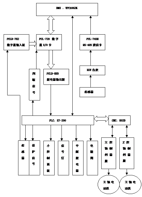 應(yīng)用PLC和HMI技術(shù)，設(shè)計國產(chǎn)化的火焰淬火機床系統(tǒng)