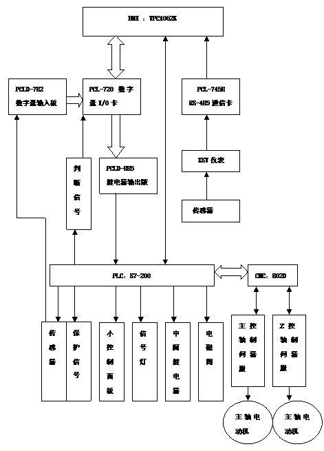 應(yīng)用PLC和HMI技術(shù)，設(shè)計國產(chǎn)化的火焰淬火機床系統(tǒng)