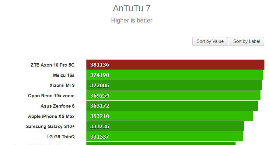 安兔兔新跑分王诞生：38万超小米9 支持5G将于5月