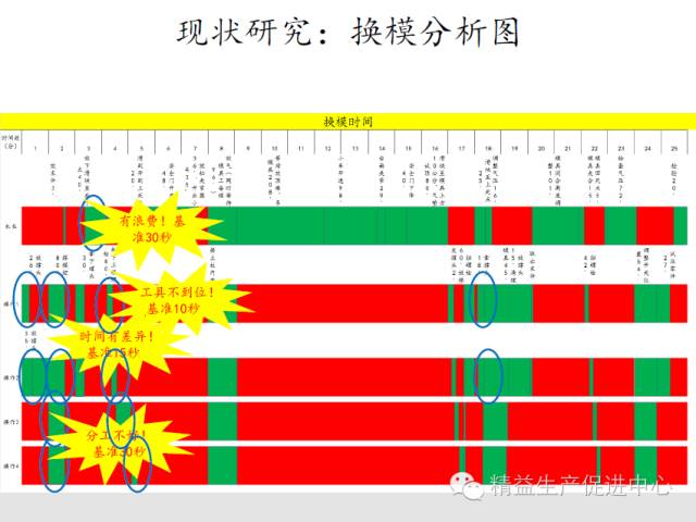 實戰案例｜一周快速換模（SMED）改善