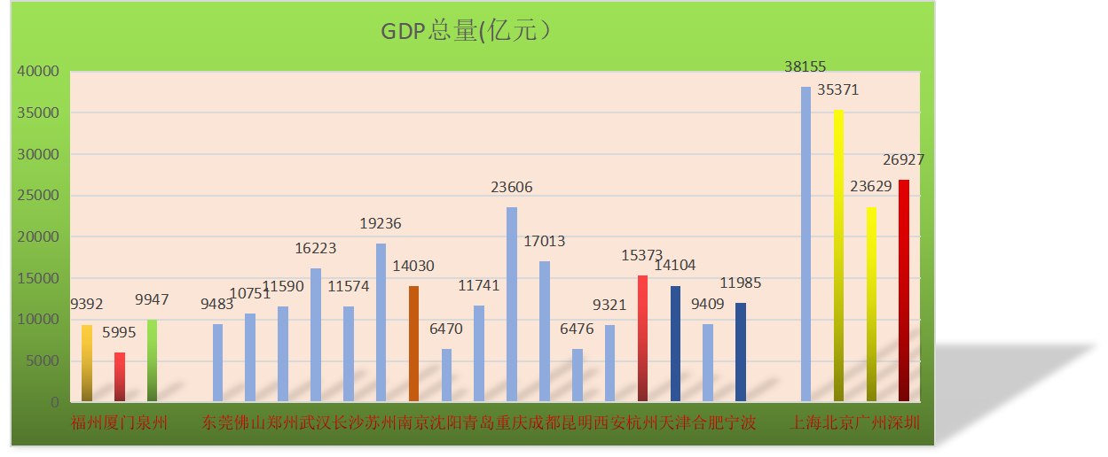 福州厦门泉州｜GDP与房价倒挂，榕厦遭遇尴尬，泉州经济动能足