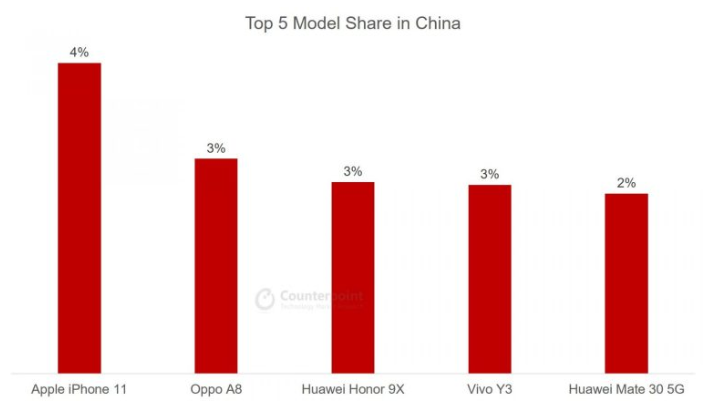 全世界最热销的5个手机，全球老百姓都爱iPhone 11？