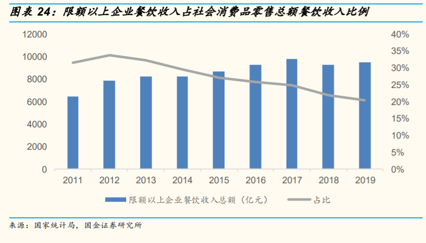 餐饮产业链研究与投资策略：餐饮复苏指日可待，产业链机遇再起
