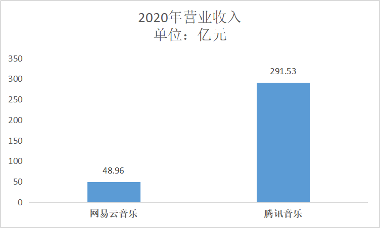 星空独家｜网易云音乐，上市上了个抑郁