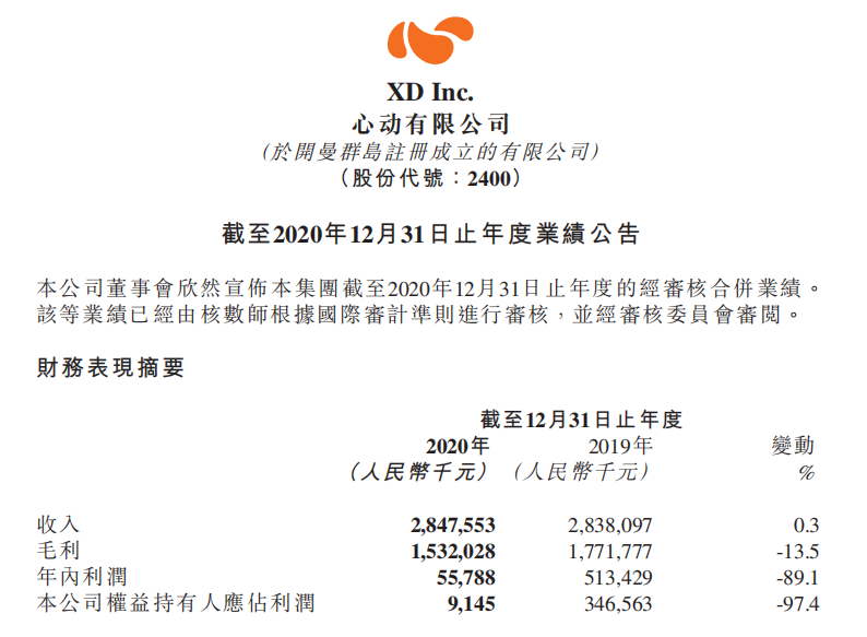 心动公司业绩：营收28.5亿元，研发人员已超千人