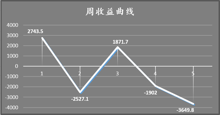 ☆攻城狮的星期六日记☆ No.1