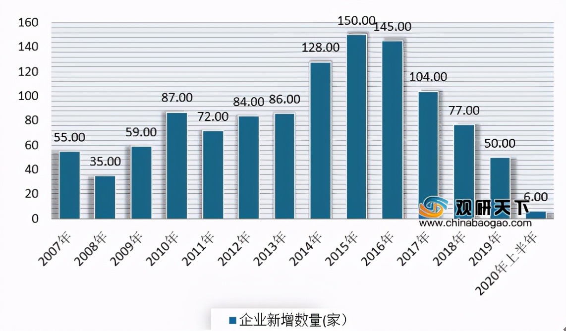 我国医药生物行业市场投融资规模呈逐年增长趋势 长三角占据首位