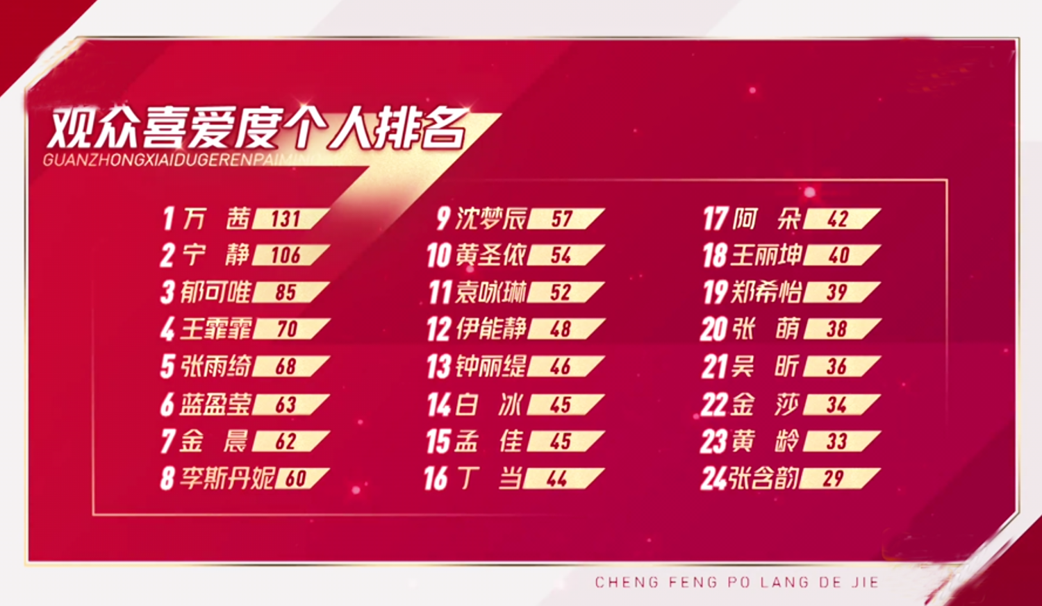 浪姐二次公演，张雨绮组第一，孟佳组逆袭，评