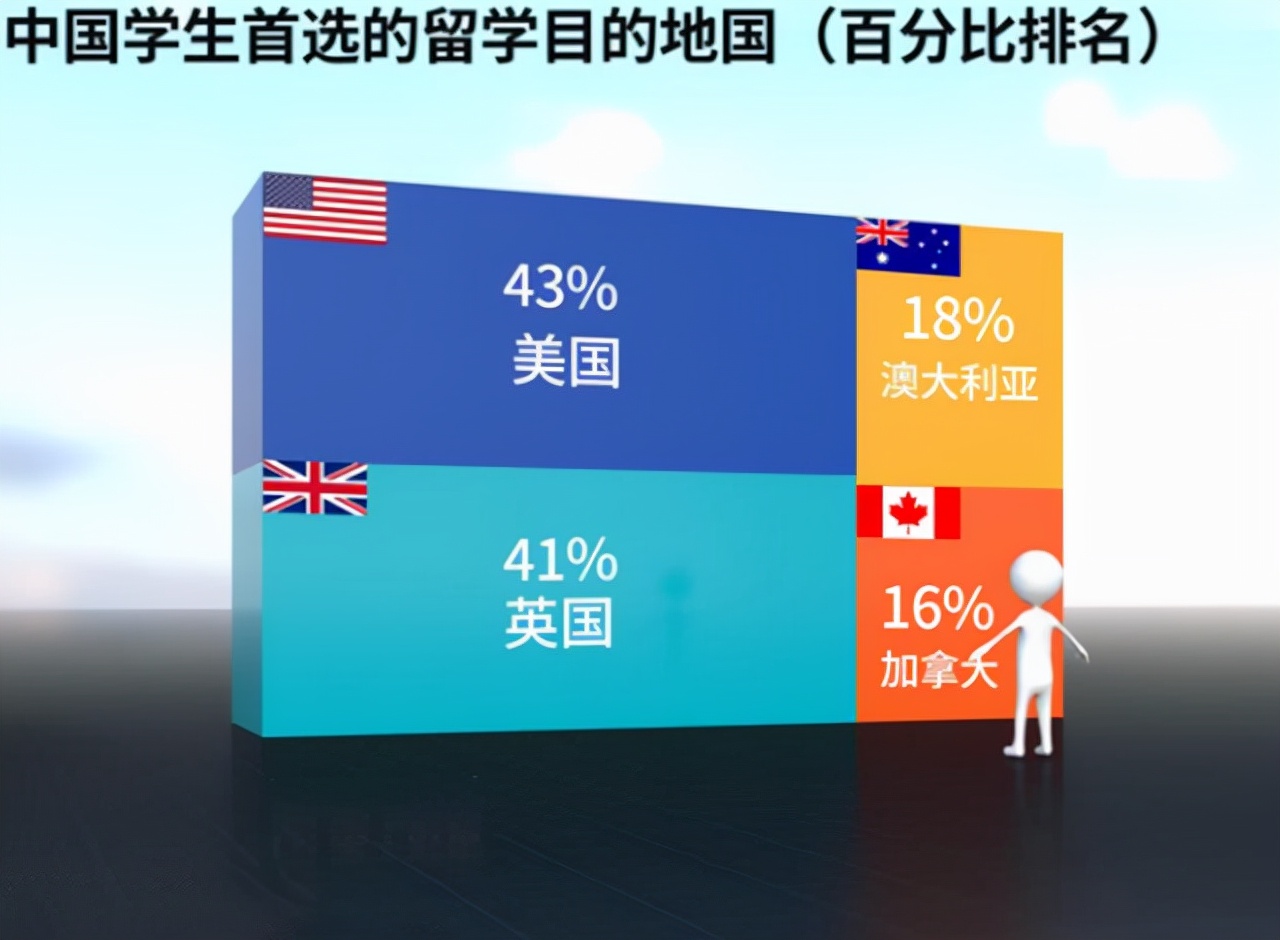 损失195亿后，美国决定对中国留学生敞开大门，赴美学子暴涨