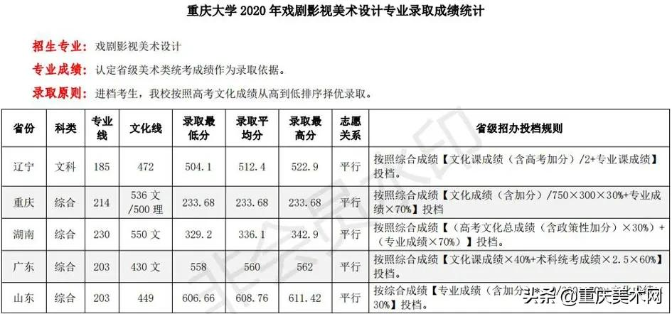 「录取线」2018-2020年重庆大学美术类专业录取分数线