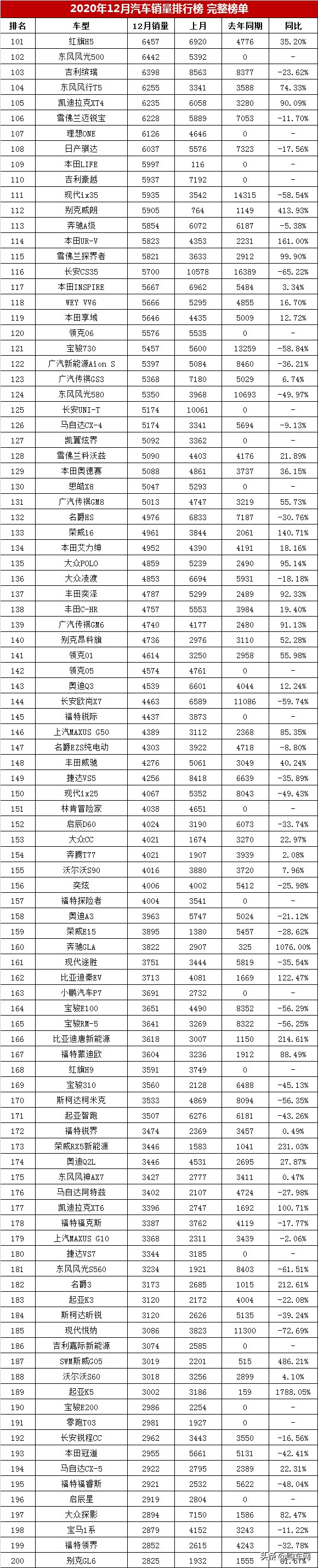 12月汽车销量排行榜完整榜，朗逸只能排第六，博越进前十