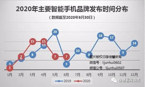 今年 上半年度汇总：13个知名品牌大战，52款新产品交锋，超九成是5G手机上