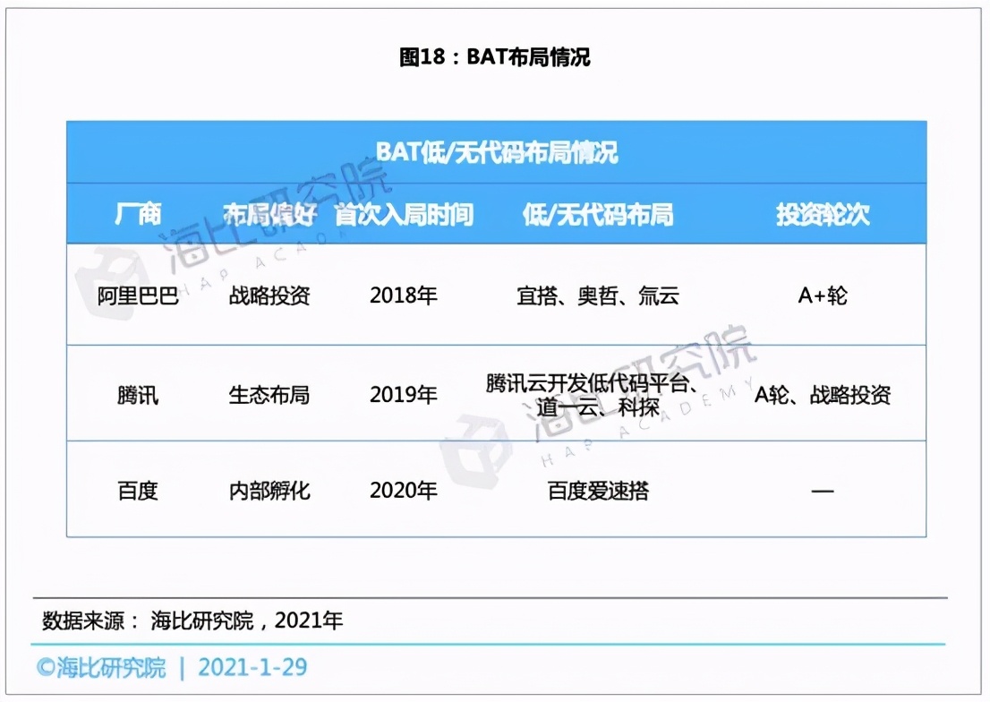 低/无代码平台投融资趋势：融资规模近15亿，估值近70亿