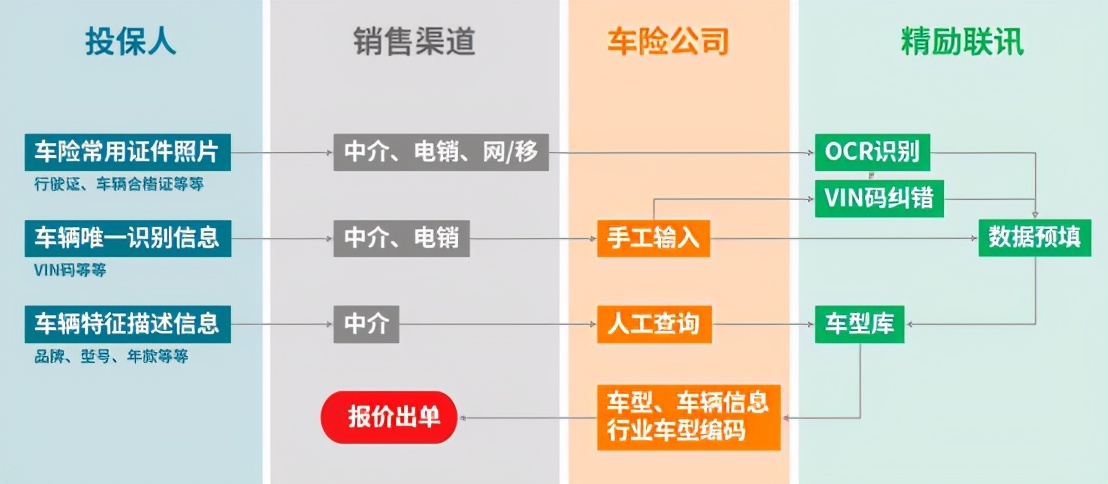 报价次数翻两倍！车险渠道数字化时代已经来临