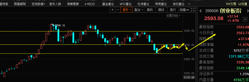医药如愿反弹，创业板能否突破2600是关键