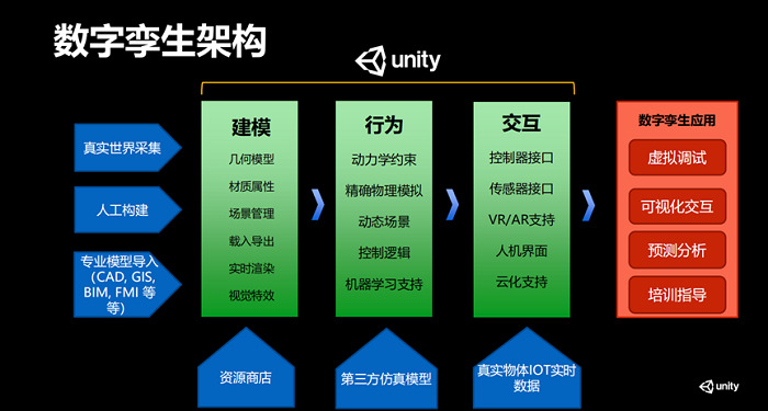 构筑物理与虚拟世界的连接，Unity用数字孪生弥合鸿沟 | 极客公园
