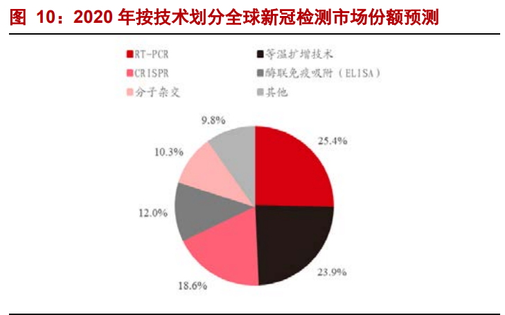 PCR行业专题报告：分子诊断黄金赛道