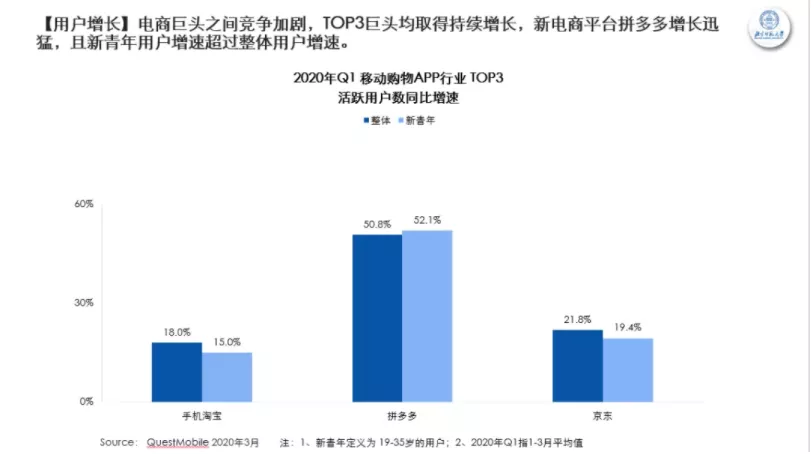 拼多多年度活躍買家創(chuàng)單季最大增長(zhǎng)，高頻為百億補(bǔ)貼效率“換擋”